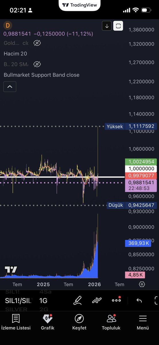 Bu geceki gümüşteki düşüşten önce gümüşü vadeliyle taşıma oranları hiç olmadığı kadar yükseldi.. sonra da tüm pozisyonları kapadılar ve düştü.. herkese açık grafikler… (teknik çalışmıyor diyen temeli de inkar eder çünkü teknik içinde temeli de barındırır.. )