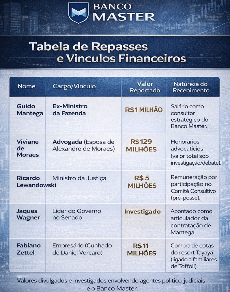 adalexgois's tweet image. DOSSIÊ: O FLUXO FINANCEIRO DO BANCO MASTER NO PODER

O escândalo, que envolve um rombo estimado em R$ 40 bilhões, conecta o alto escalão do governo e do judiciário através de consultorias, participações em conselhos e contratos de advocacia.

Detalhamento dos Casos Críticos

1. O…