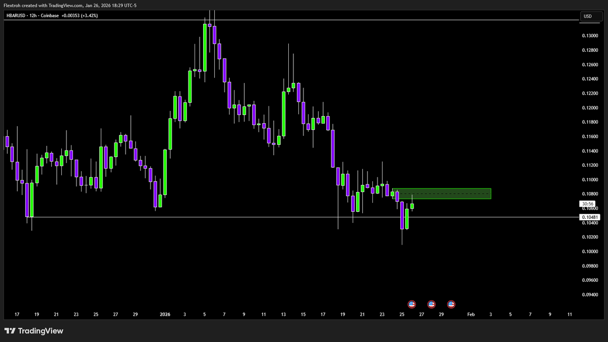 $HBAR

12H displaced, looking to go short here but I want to see a nice sweep inside this 12H zone. Will look for entries on the M15/H1