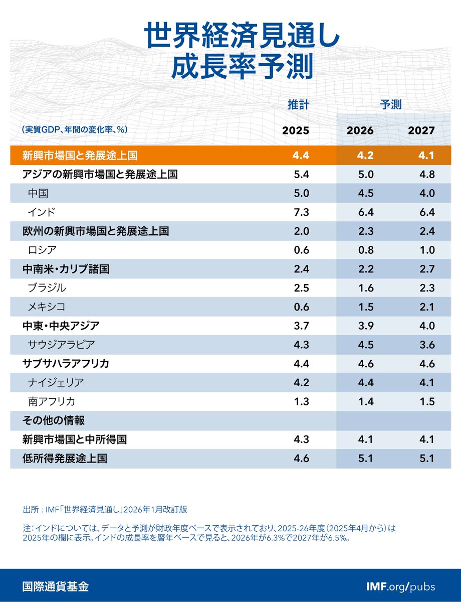 国際通貨基金（IMF） (@IMFNewsJapanese) / Posts / X