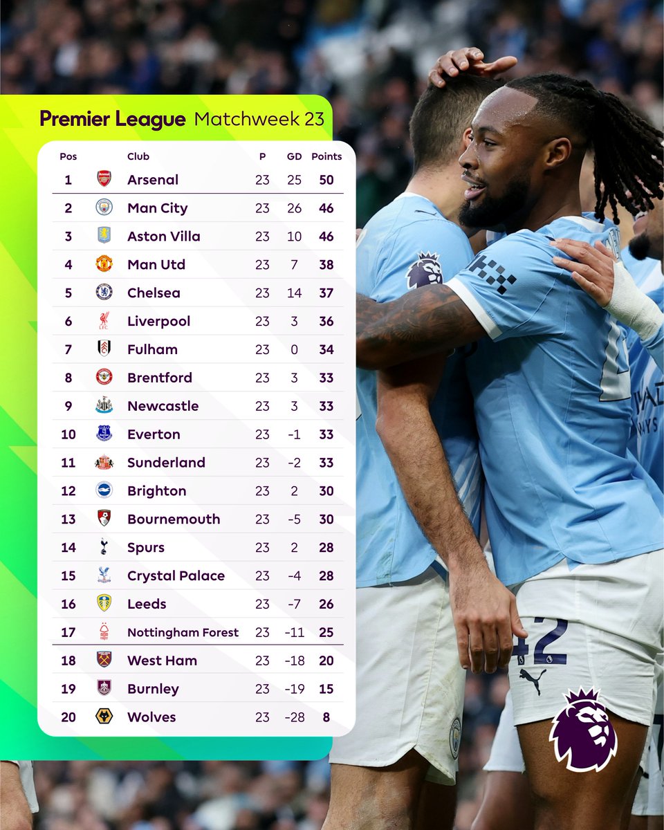premierleague's tweet image. Just four points separates the top three after Matchweek 23 🍿