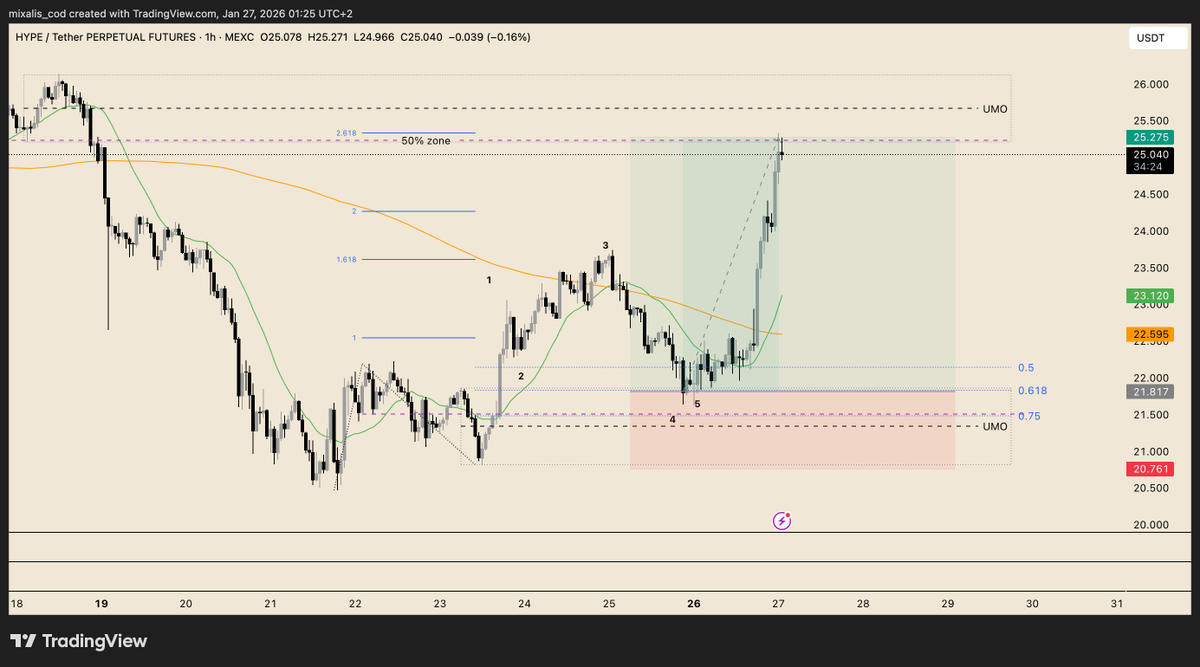 Michalis_I0's tweet photo. Day 6/30 of becoming a consistent, profitable trader

While #FibGeometry was forming, an #SBS was playing out too — very obvious signal.
TP was clean. The only thing I had to do was sit on my hands and do nothing.
Downside today: missed a few trades.
But I’m coming back better. https://t.co/0f1jnnq9j4