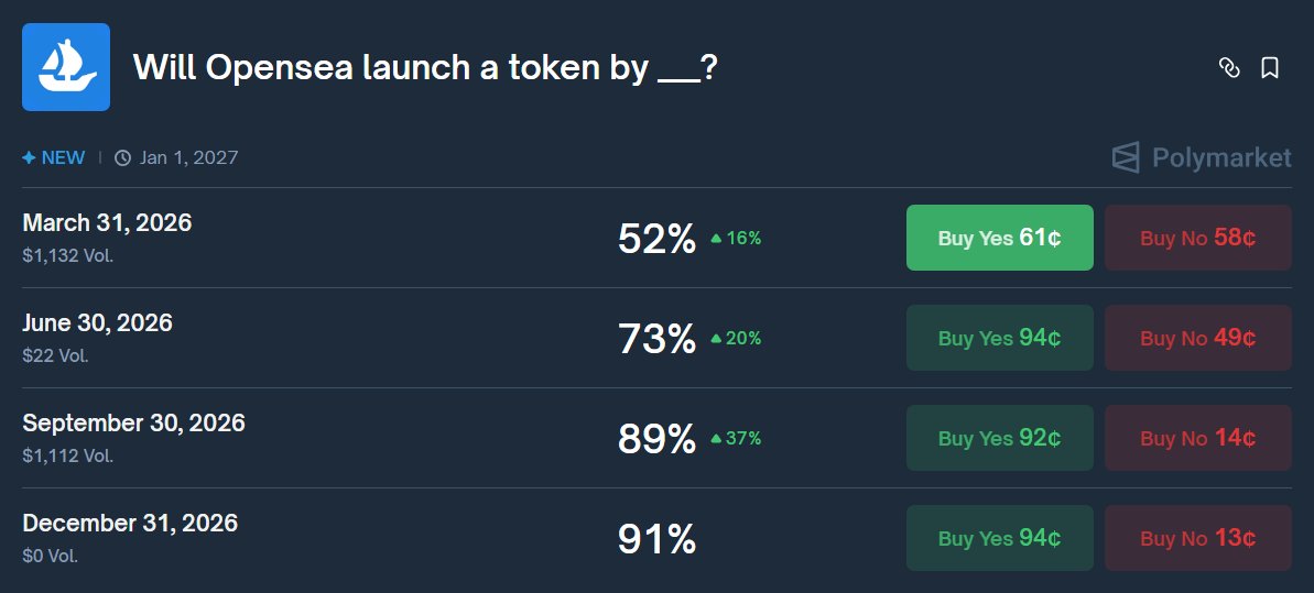 herewegoboom's tweet image. Finally @Polymarket added a new bet for @opensea.

Will $SEA launch by __?

Pay attention to how this plays out and see how insiders will trade March 31st.

Reminder: Opensea wants to launch an app and perps before TGE via @HollanderAdam's post and there has been zero progress.