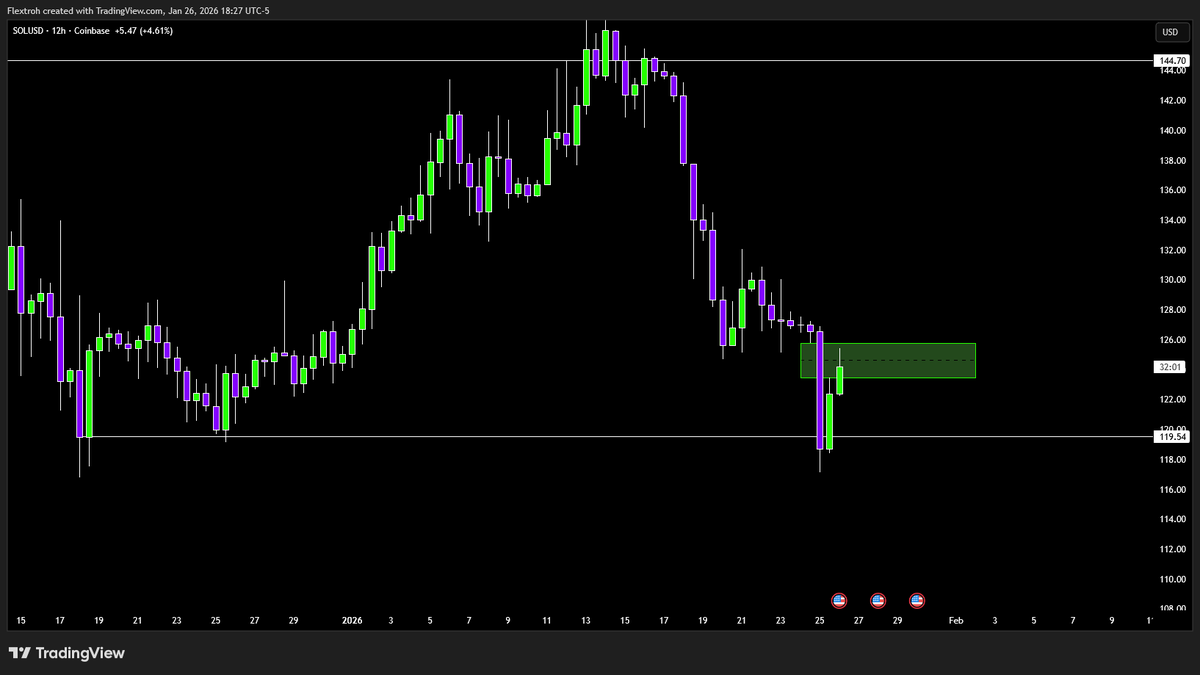 $SOL

12H is bearish and we displaced do the downside. Looking to go short inside this 12H FVG. Probably wont happen until Tuesday or Wednesday