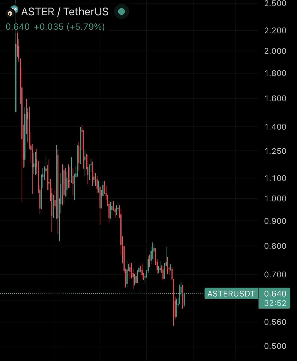 PeakOneX's tweet photo. CZ is supporting $ASTER.

The team is buying back $ASTER.

But $ASTER is still under $1.

Why?

When will we see the green candle toward $2?

I don’t know the answer, but I’m still buying the dips.

Will $ASTER ever reach the moon? 

Time will tell. But I still believe in the team.