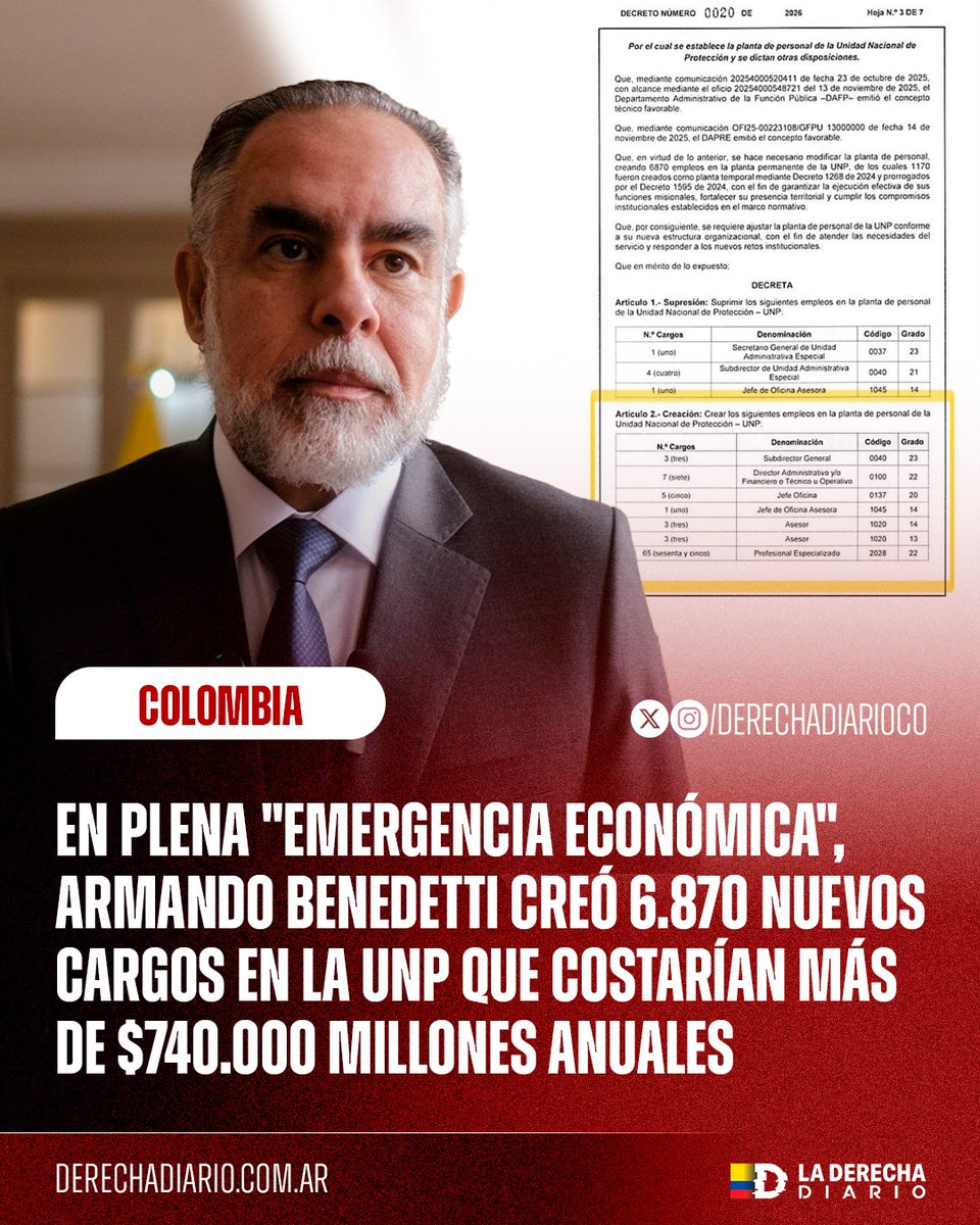 DerechaDiarioCO's tweet image. 🚨🇨🇴 | REPUGNANTE: El corrupto ministro Armando Benedetti firmó en plena época electoral y emergencia económica los decretos 0019 y 0020 para crear 6.870 nuevos cargos en la UNP que costarían más de $740.000 millones anuales, usando la plata de los colombianos para armar un…
