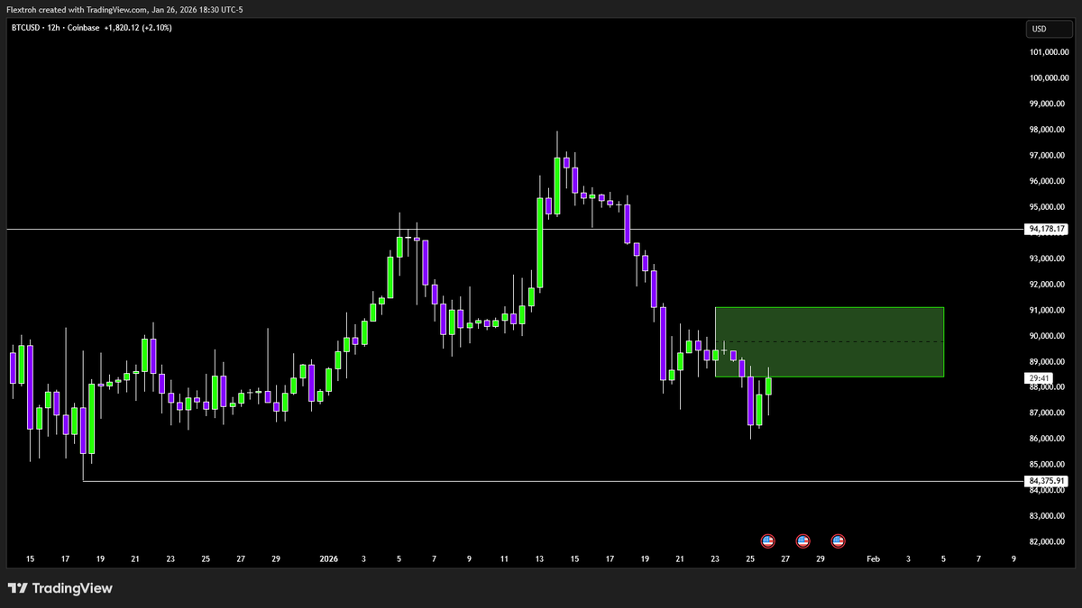 $BTC

12H is bearish and we even respected a WEEKLY bearish FVG. Looking for a deep pullback inside this 12H OB. Until then I will do nothing. If we get a strong close through this then I would be possibly looking to go long. For now bears are in control