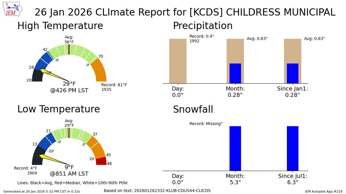 CHILDRESS Jan 26 Climate: High: 29 Low: 9 Precip: 0.0" Snow: 0.0" Snow Depth: 3" mesonet.agron.iastate.edu/p.php?pid=2026…
