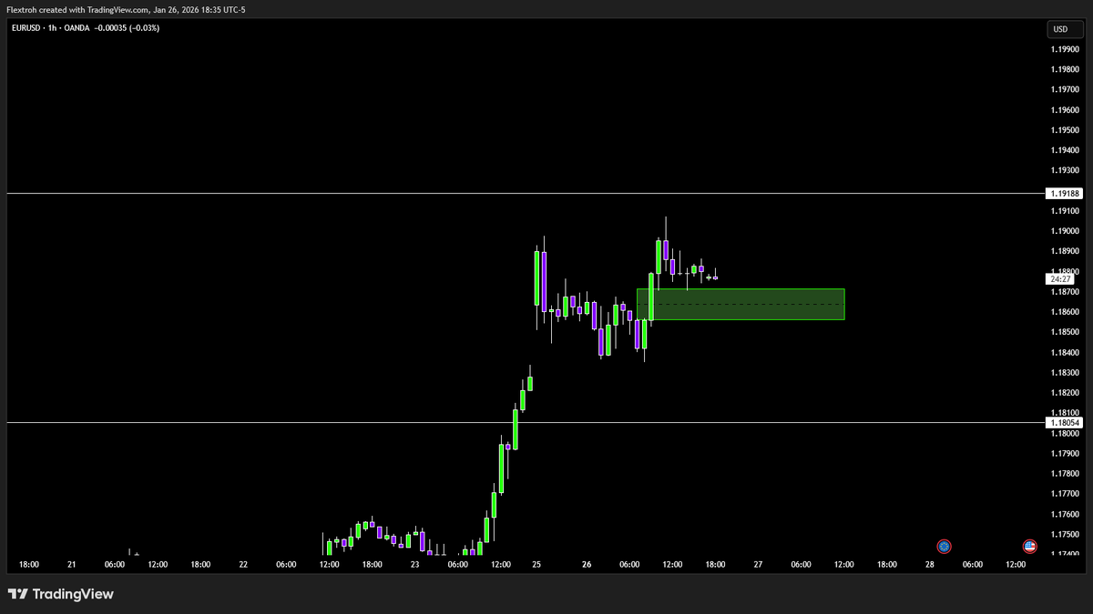 $EURUSD

I dont like this as much as $GBPUSD because we dint get a very strong displacement. Just wanted to show this because yes I wuld still look for longs on a pullback Id rather just long $GBPUSD because its way cleaner