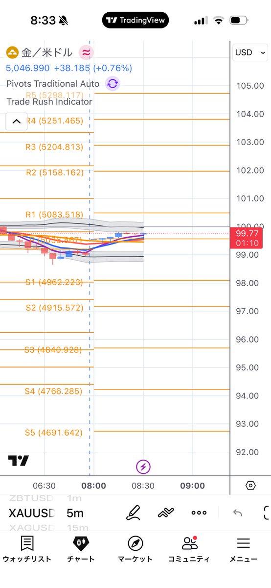 entropy_dao's tweet photo. #Tradingview  がバグっててチャートが見れない。対応の仕方わかる方いますか？
金が99.77USD😅
#バグ　#チャート　#xausd https://t.co/gVZhxCVIKG