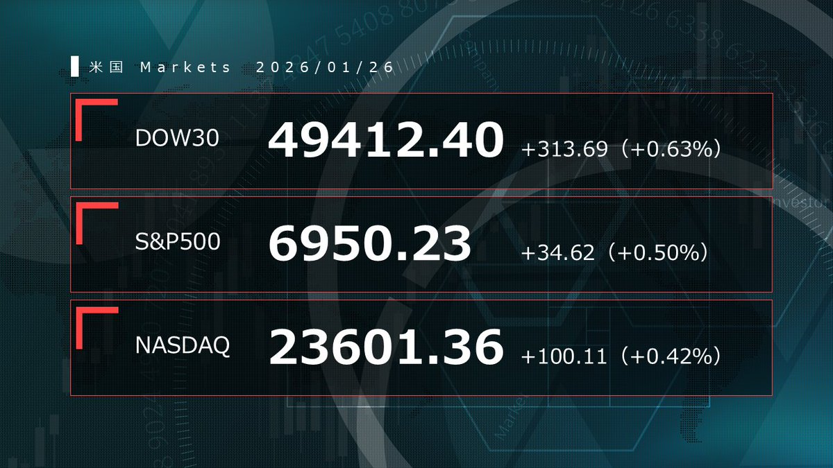ダウ平均 #SP500 #ナスダック #NY市場 #stockvoice #WMZ