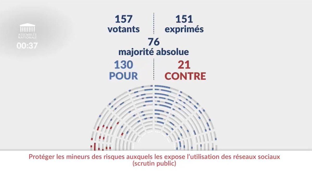 YaelBRAUNPIVET's tweet image. Après le nouveau drame qui a coûté la vie à Camélia, 17 ans, harcelée sur les réseaux sociaux, l’Assemblée nationale a adopté la proposition de loi transpartisane portée par la députée @Laure_Miller. 

Interdire l’accès aux réseaux sociaux aux moins de 15 ans est une avancée…