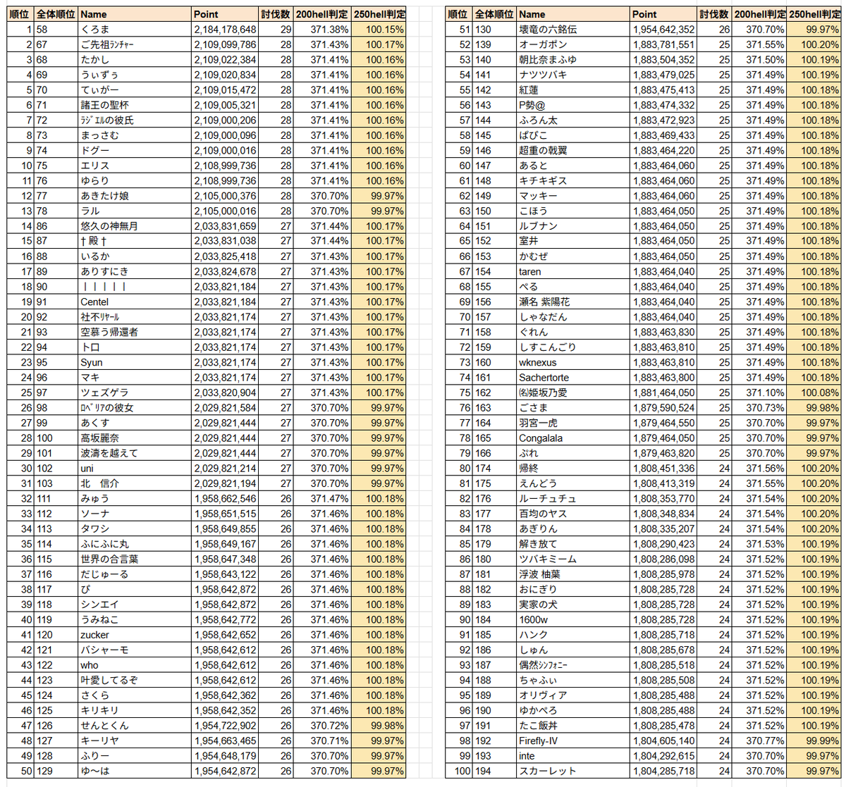 dbFvkWQDWFWBDaB's tweet photo. 第81回 古戦場(土有利)4日目 時速 個人ランキング 時速 個人ランキング 推定ソロ部門 150hell基準貢献度410万の98%~101%または200hell基準貢献度2028万の98%~101%または250hell基準貢献度7520万の98%~101%でフィルタしています https://t.co/FYJNHnMFGC