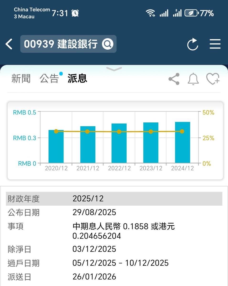 昨日2026年1月26日(月)に中国建設銀行 #CCB939 から 14,681.83HKD(20円換算で約293,636円)の #配当金  をいただきました🙏 ありがとうございます!! 香港電訊株を買い増しします💪 10万株超取得の目標達成まであと4か月!!