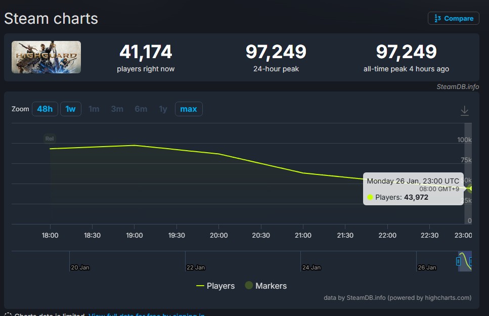 Highguard_news's tweet image. 【悲報】Highguard、不評

・Steamレビューの約8割が不評

・リリース5時間で同接が半分以下に

・レビュー内容は下記のような評価
「3対3なのにマップデカすぎ」
「何をさせたいのか謎」
「サーバー繋がらなすぎる」
「マッチの半分物資集め」
「描画や動作も不安定」

#Highguard #ハイガード
