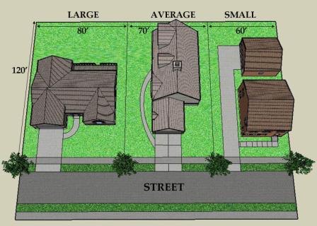 What’s one of the easiest ways to create affordable housing? Reducing minimum lot sizes.

Houston did this in 1998 and reduced their minumum from 5,000sq ft to 1,400sq ft.

The policy triggered a significant boom in infill development, including townhouses and small-lot homes.