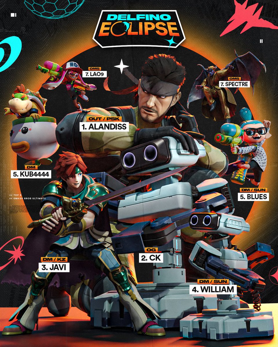 🌑✨ Delfino Eclipse 2026 ha llegado a su fin ✨🌑
Después de intensos combates y momentos inolvidables, estos son los standings finales del torneo:
🥇 1er Lugar: <a href="/Alandiss4/">PSK | AlanDiss</a>
🥈 2do Lugar: <a href="/SBO_CK/">OG | CK</a>
🥉 3er Lugar: <a href="/javi_ssb/">DM/KZ/Jabisnes</a>
🏅 4to Lugar: <a href="/William_SBBU/">DM/WILLIAM 🐬</a>
🏅 5to Lugar: <a href="/Blues_SSB/">DM🐬Blues</a>
🏅 5to