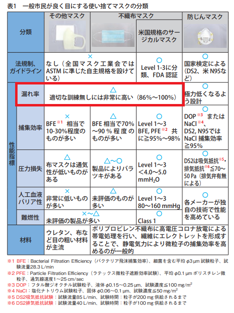 MrNonwoven's tweet photo. 2021年にコロナは「空気感染」という衝撃の事実を知ってから、私の「マスクに効果はない」事を、不織布屋として周知してもらうためのポストを始めました。
5年あまり「同じこと」をずっと言い続けてきましたが、
私の意見を変えるような反論は未だありません。

私は職業柄、不織布での濾過の性能については、一般の方より理解しています。その点で言いくるめられることはありません。
反論は決まって「シミュレーション」と「RCT]
もしくはそれを根拠とした「論文」
この３つは、常に偏向の懸念があることを、知りました。何の目的で？誰がお金を出したのか？

研究の背景により、信じるに値するのかが決まります。
そもそも、箱単位で売られている、雑貨マスクは目に見える粒子でさえ、軽減しかできない濾過製品とは言えないような製品設計で、これは規格でも認められた「事実」研究するまでのものではありません。

空気感染が100％飛沫（目に見える唾）による、感染であると訂正されない限り、一般マスクの効果はゼロです。

子供のマスクをやめようという、ポストへの反論が、
効果があること前提で語られている事に強烈な違和感を感じます。子供のマスクは弊害が大きく、着用法も大人以上にいいかげんで、衛生的にはマイナス効果しかありません。早急にマスクの無い元の生活に戻すべきです。

長文失礼しました