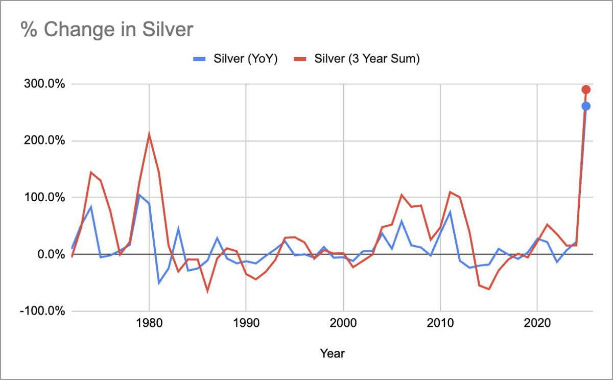 Silver is acting like a tech stock—and it’s weird: metaltoad.com/blog/silver-is… 

For those who don't get my newsletter, this past Saturday's turned out to be more timely than I could have imagined. That's why I've published it as a blog post.

If you'd like to sign up for future