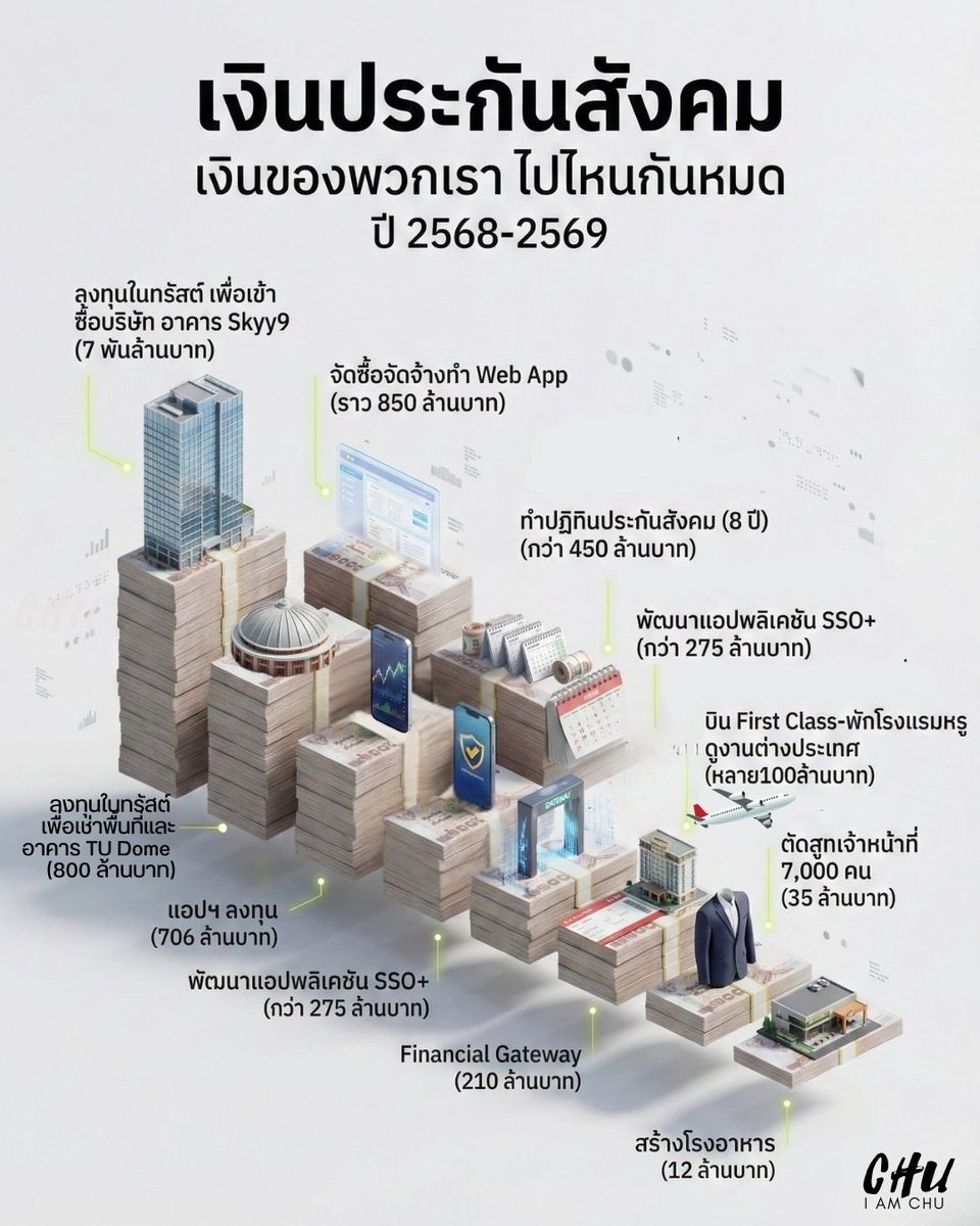 Chu_OnlineNews's tweet photo. #ประกันสังคม ที่จ่าย 750 บาท รอ 3 ชั่วโมง เจอหมอ 2 นาที ได้... 
.
ยาพารามายมอล แผงละ 8-10 บาท
ยาแก้ไอตรางู ขวดละ 22-30 บาท
ยาอมมะแว้งรสบ๊วย ซองละ 6-10 บาท https://t.co/7tG9NCJBc0