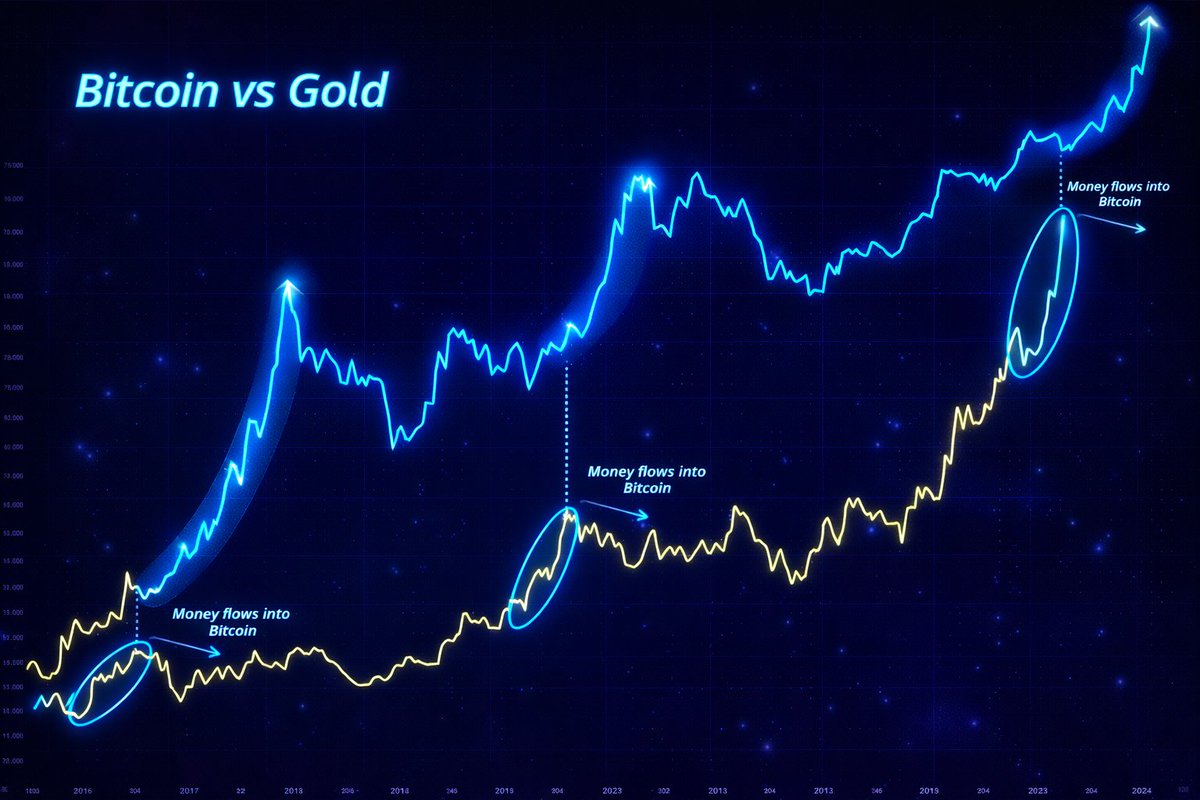 Every big crypto cycle seems to follow the same script: #Gold and even  #Silver starts to heat up. #Bitcoin then takes off. Finally, altcoins  explode and outpace both. Looking at the history: •