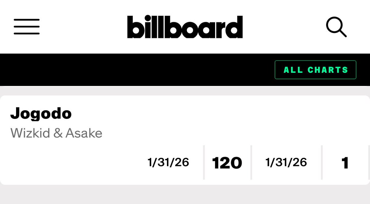jahboyback's tweet image. wizkid &amp;amp; asake JOGODO debuts at #120 on Billboard Global 200 chart 🌍

— it marks wizkid’s 6th &amp;amp; asake’s 3rd entry on the chart.