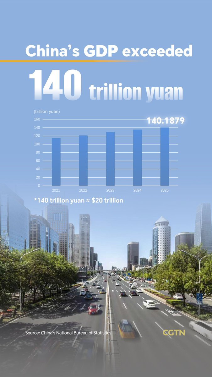 Consular_CHN's tweet photo. China's GDP exceeded 140 trillion yuan (approx. 20 trln USD) in 2025, achieving a 5% growth. https://t.co/ngA0Hld9X1