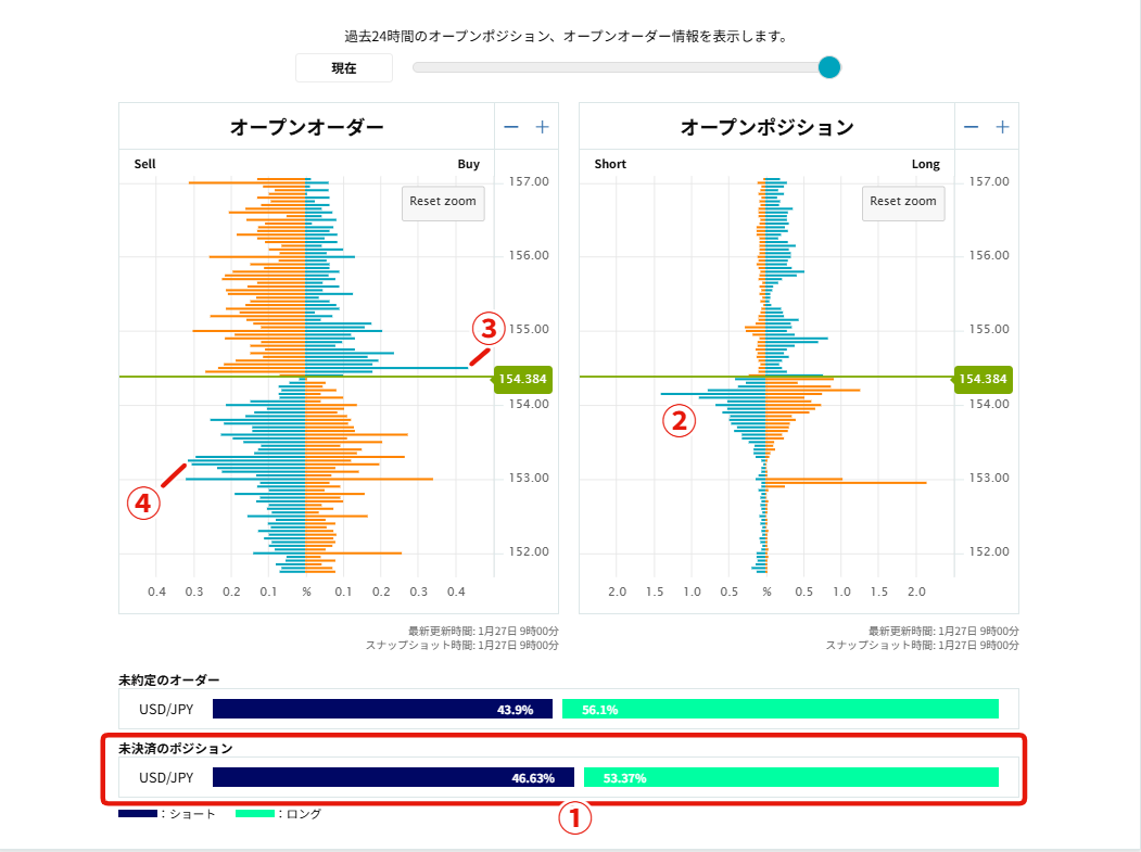 朝9時☀️】オーダーブック観測✍（2026/01/27） ＜ポジションの偏り⚖️は？＞ ①全体は「ロング↗️」が多い（47対53）  ＜いま苦しい😨ポジションは？＞ ②現在値付近は含み損「ショート↘️」が多い ＜損切り💸オーダー（逆指値）は？＞ ③ショート勢の損切り：154.50  ...