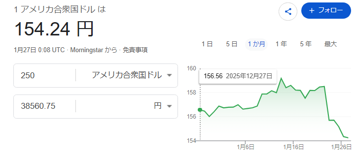 うううう・・・・ 円安めぇ・・・・