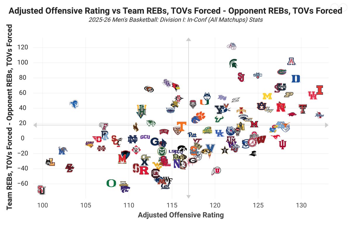 nickbateman33's tweet photo. The Very Important Graph™️ update from https://t.co/yZ4iuO7lJc
You want to be in the top right quadrant. If you aren't in the top right quadrant you're gonna struggle in March plain and simple.
If you consistently have more possessions than your opponent and are efficient enough offensively to take advantage - you will succeed.
*just sampling conference play data to showcase current trends