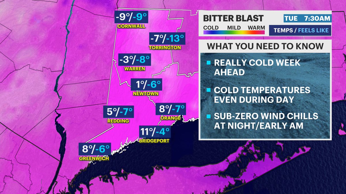 MichelePowersWx's tweet photo. BITTER BLAST: Cold tonight but even colder air arriving for tomorrow night. Be careful with the snow ice and make sure you have a few layers on when going outdoors.
➡️ @News12CT
➡️https://t.co/ZtR99TSggR
#ctweather #bitterblast #deepfreeze #arcticair #Winter2026 https://t.co/wQDM9hidJx