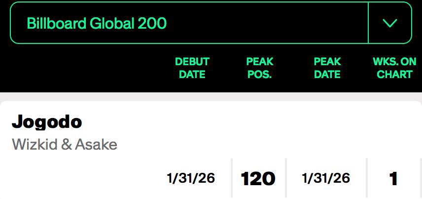 WizStatz's tweet image. NEWS 🗞️ — WIZKID &amp;amp; ASAKE — “JOGODO” debuts at #120 🆕 on BILLBOARD Global 200 Chart 📈 at #120 🆕