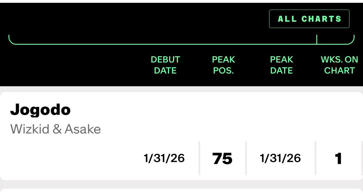 WizStatz's tweet image. WIZKID &amp;amp; ASAKE — “JOGODO” debuts at #75 🆕 on BILLBOARD Global Excl. US Chart 📈