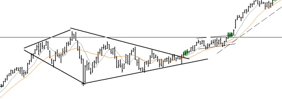 PeterLBrandt's tweet image. Charts of the day
NASDAQ $NQ_F
I've seen this structure before in recent years (right chart)
The coordinated activity of whales can leave breadcrumbs
Detecting the crumbs is what classical charting principles are all about