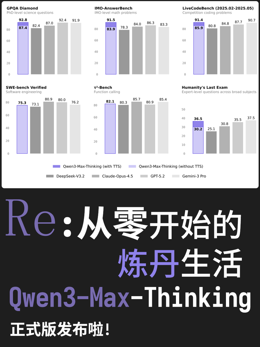Qwen这个TTS思路跟Google论文异曲同工? Qwen3-Max-Thinking 正式版放出啦! 相比2025 年11  月发布的预览版数据提升了不少, 这次是真的重开了吗? 这次最大的更新是用了测试时扩展技术(