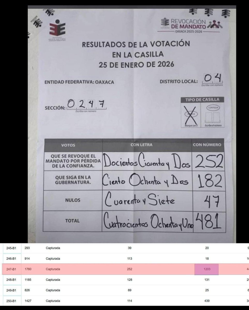 taller2006's tweet photo. El gobernador de Oaxaca está ganando en el Instituto electoral del estado lo que no ganó en las urnas...
Siguen inflando los resultados a favor del gober. https://t.co/VSEBy3foaZ