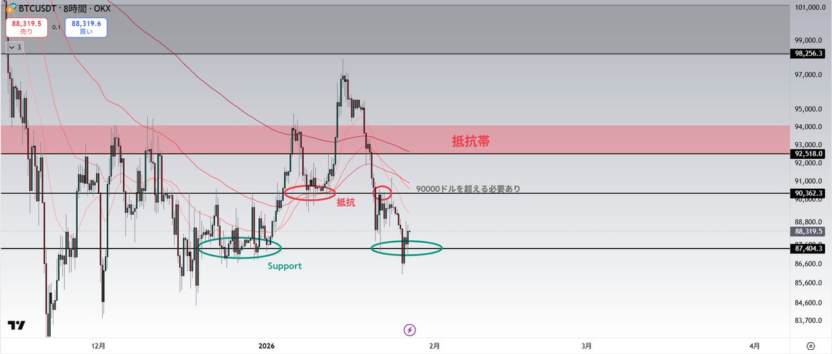 #BTC
ㅤ
一時的に下落したものの、
 前回のサポート付近で反発。
ㅤ
大きな構図に変化はなく
現状はレンジ継続。
ㅤ
注目点は引き続きこの2点

・90,000ドルを明確に上抜けし
　サポート転換できるか

・87,000ドルを明確に割り込むかです