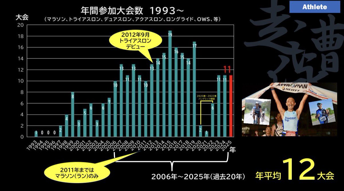 2027年に迎える300大会目
何に挑戦しよう❓

自身の活動のプレゼン資料を作った💻
その一部、参加大会数推移と累計です📊
順調にいくと来年後半に300回突破だ🎊

100大会目は、初100キロウルトラ🏃
200大会目は、佐渡島一周208キロ👟

秋に300キロ以上走る大会あるかな🤔

#歌って斗うトライアスリート