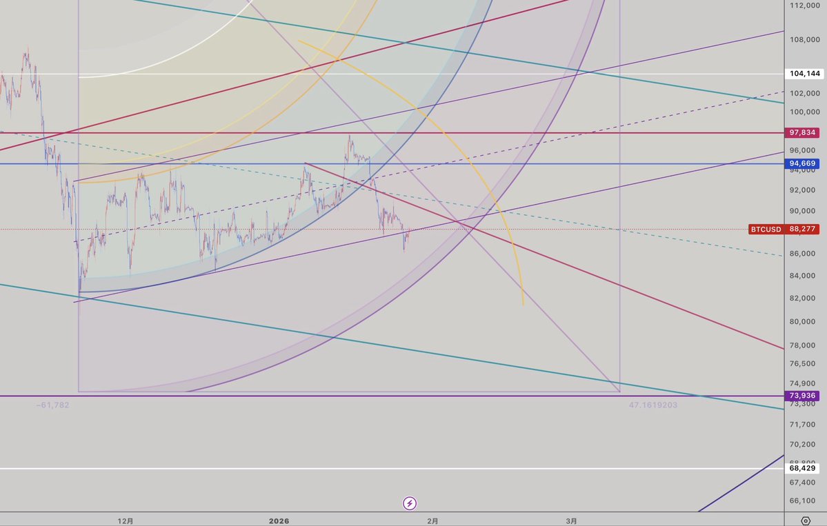 sozBTC分析テクニカルマスター (@sozsyym) / Posts / X