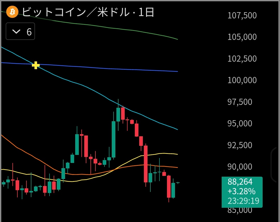 欲しいものが安くなったら普通は「ラッキー！」っと喜ぶのに、ビットコインが安くなると「暴落だ！」と騒ぐのはなぜ？ #Bitcoin #Web3