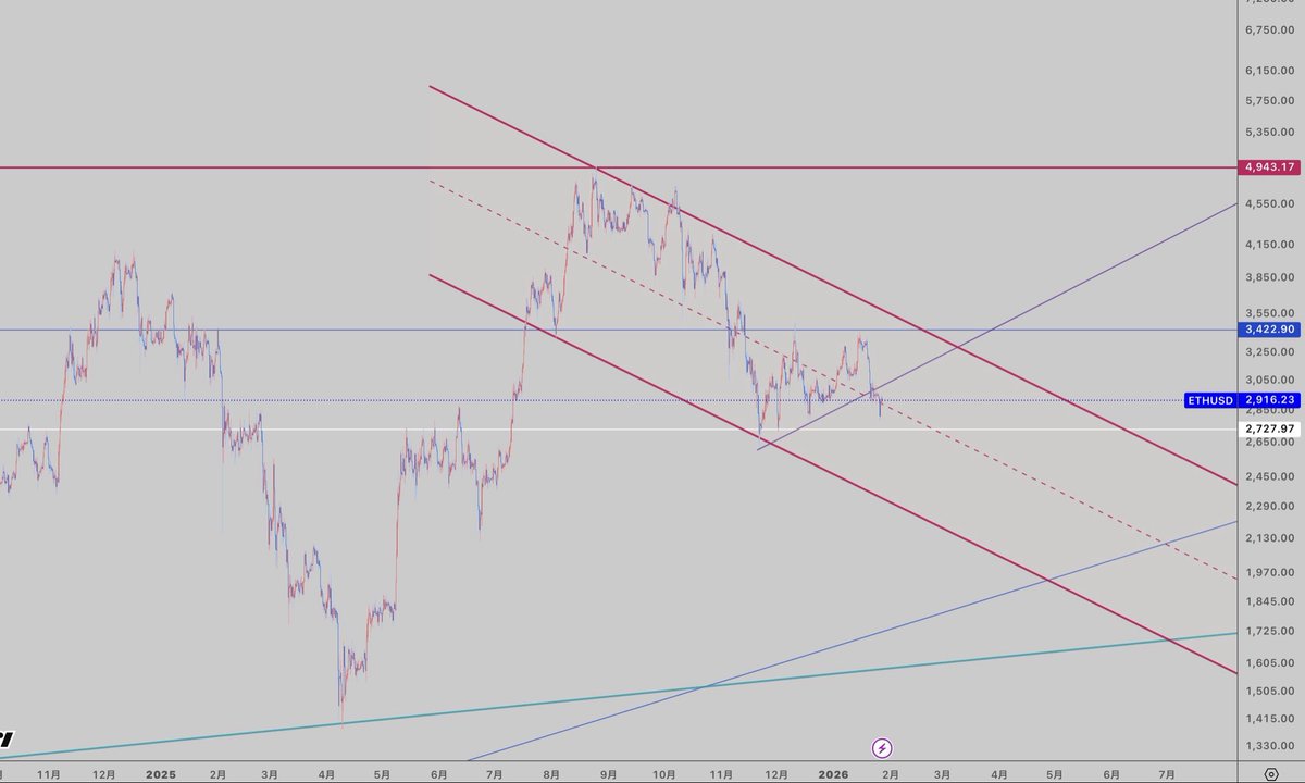 ETHUSD 3日足 イーサリアム 赤並行チャネルの中。 #ETH #イーサリアム