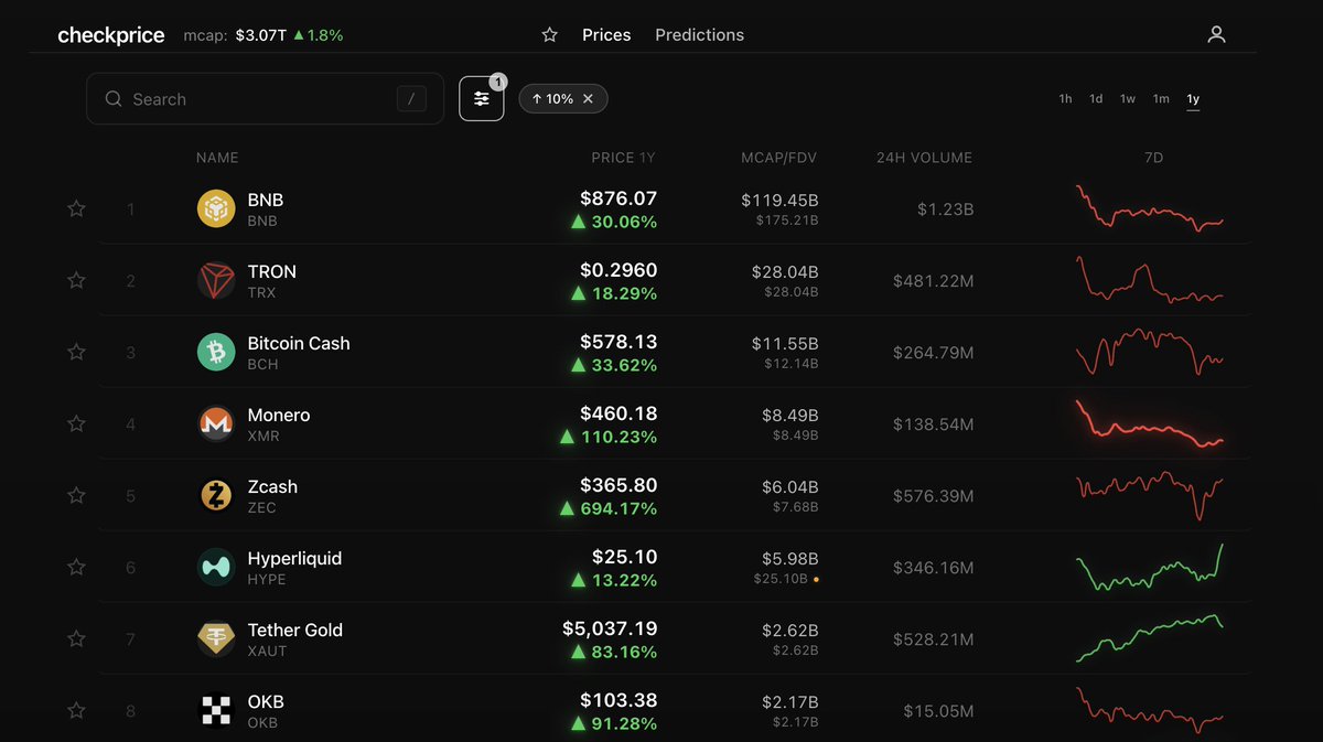 Only a select few large cap crypto currencies are up more than 10% in 1  year interesting list; -3 of them are exchange tokens ( $BNB, $HYPE, $OKB)  -2 are privacy coins( $