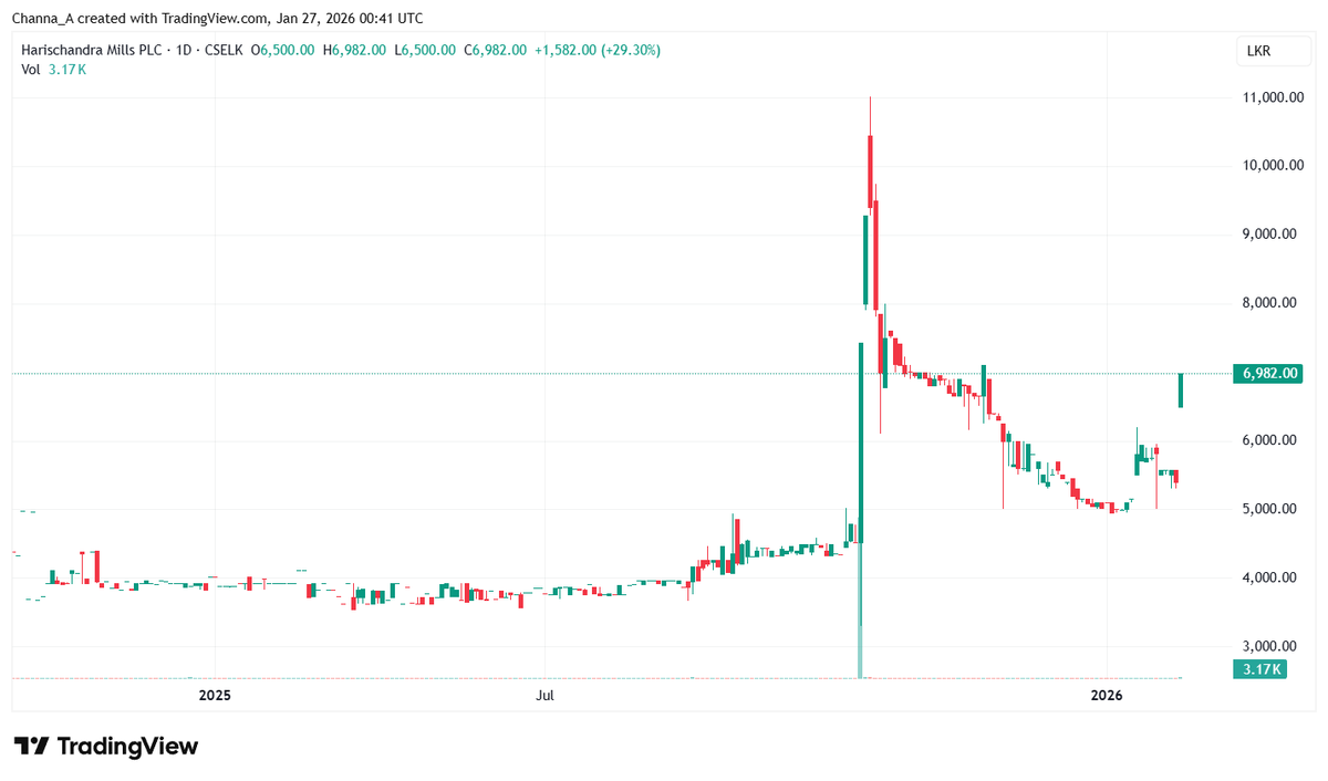 Channa_Amare's tweet image. Did #TAP just trump #HAYL and DP for #HARI?🤔

Agrees to buy 51%; price not disclosed 
➡️ But share +25% to Rs6,982

What next?

• Will HAYL accept TAP's offer for its 41% too, especially if at premium?
• Will TAP flip HARI to HAYL?
• Will TAP and HAYL be co-owners?

#CSE #lka