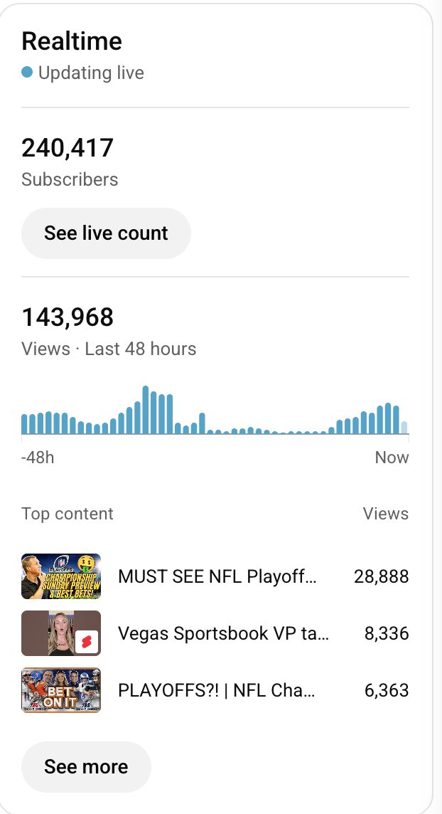 WagerTalk's tweet photo. Huge thank you to everyone who supports our FREE YouTube content 🙌
📊 24.1M views in the last 365 days
⏱️ 2.5M hours watched
📈 30%+ growth YoY
👥 240K+ subscribers
None of this happens without YOU!
👉 https://t.co/FjtLjzq96l https://t.co/5n7toKiMxm