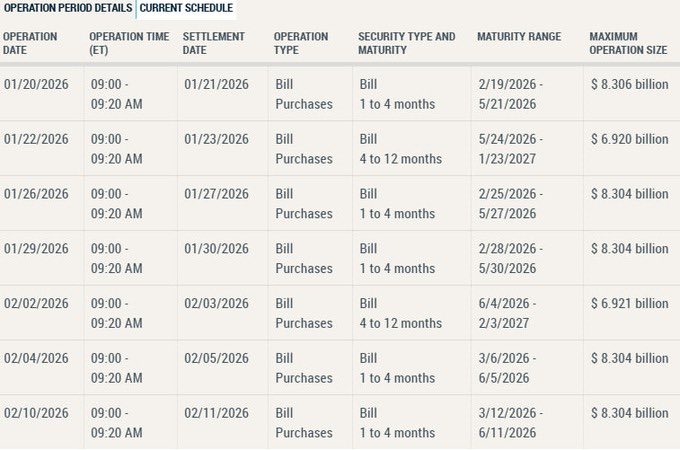 ✅ La FED destinará 55.300 millones de dólares desde mañana hasta el 12 de febrero mediante reinversiones de bonos y compras de reservas.