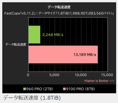 samsungssdjp's tweet photo. Samsungのモデルで振り返るSSD進化の歴史
大容量データの実転送速度比較(960 PRO 2TB vs 9100 PRO 8TB)
結果は9100 PROが13,000MB/s超えで圧勝となりましたが要因は以下の2点
1. PCIe5.0x4の速度かつSLCキャッシュ内
2. #FastCopy により実コピーのボトルネックを解消
#PR
https://t.co/b64JCdaRee https://t.co/MiRBpcCTRI