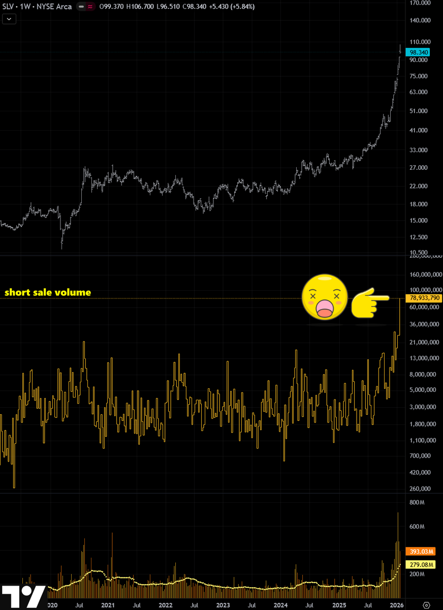 GoldGrumpGranpa's tweet image. Let’s dig a bit deeper into this #SLV short sale volume spike. 😌

I added an extended weekly view to highlight the absolute record we just witnessed and then, out of pure, uncontrollable curiosity, I switched everything to percentages to see how this stacks up against the past.