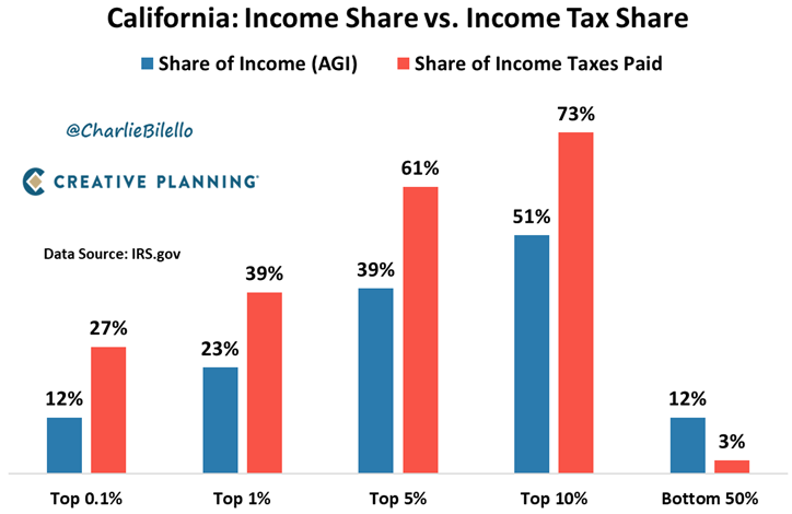 charliebilello's tweet photo. The top 0.1% of income earners in California make 12% of the state's total income and pay 27% of total income taxes.

The bottom 50% of income earners make 12% of total income and pay 3% of total income taxes.

If the 0.1% leave, the revenue gap must be filled through higher taxes from everyone else or lower public spending.