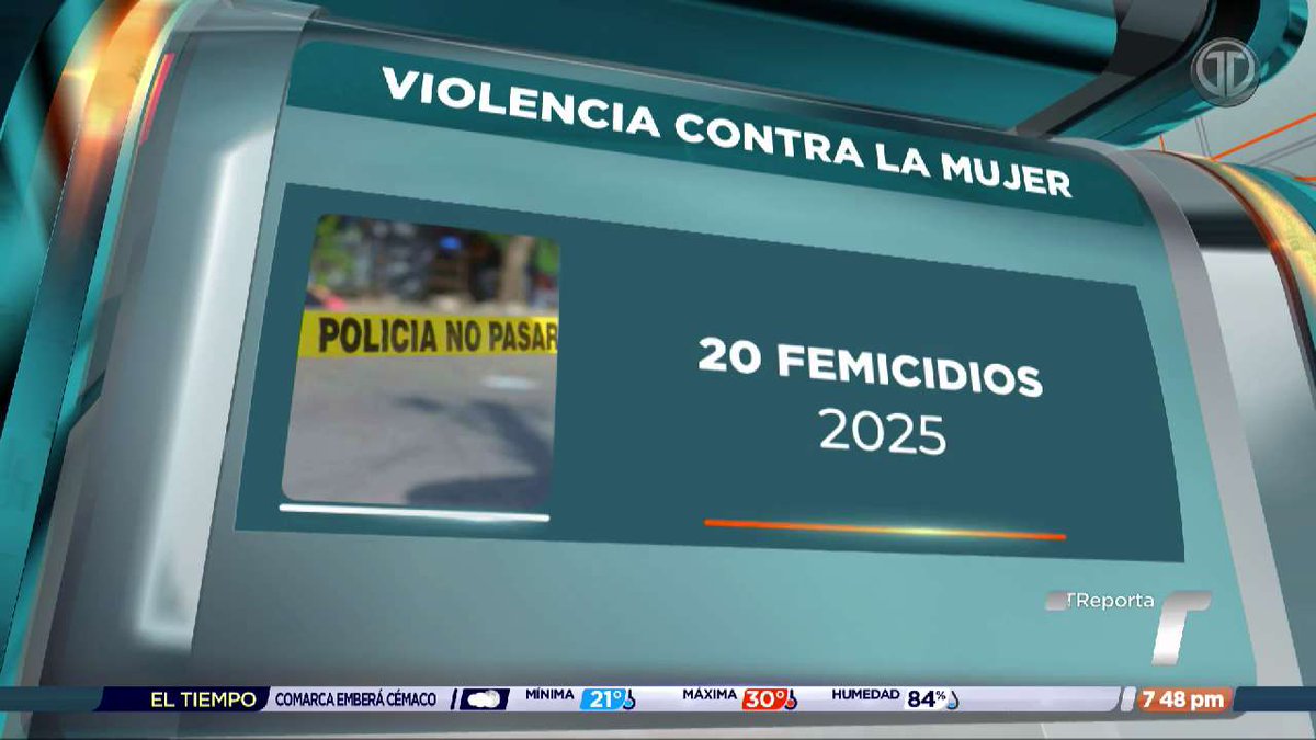 TReporta's tweet photo. En Panamá se han contabilizado un total de 239 femicidios en los últimos 10 años y en lo que va de enero de 2026 ya se registró el primer caso.

Además, en el año 2025 se reportaron cerca de 15 mil casos de mujeres que acudieron por situación de violencia o riesgo de estar en una situación de violencia, detalló Nubia Barrios, coordinadora de la Dirección del Centro de Investigación de la Condición de la Mujer del Ministerio de la @MujerPma.
