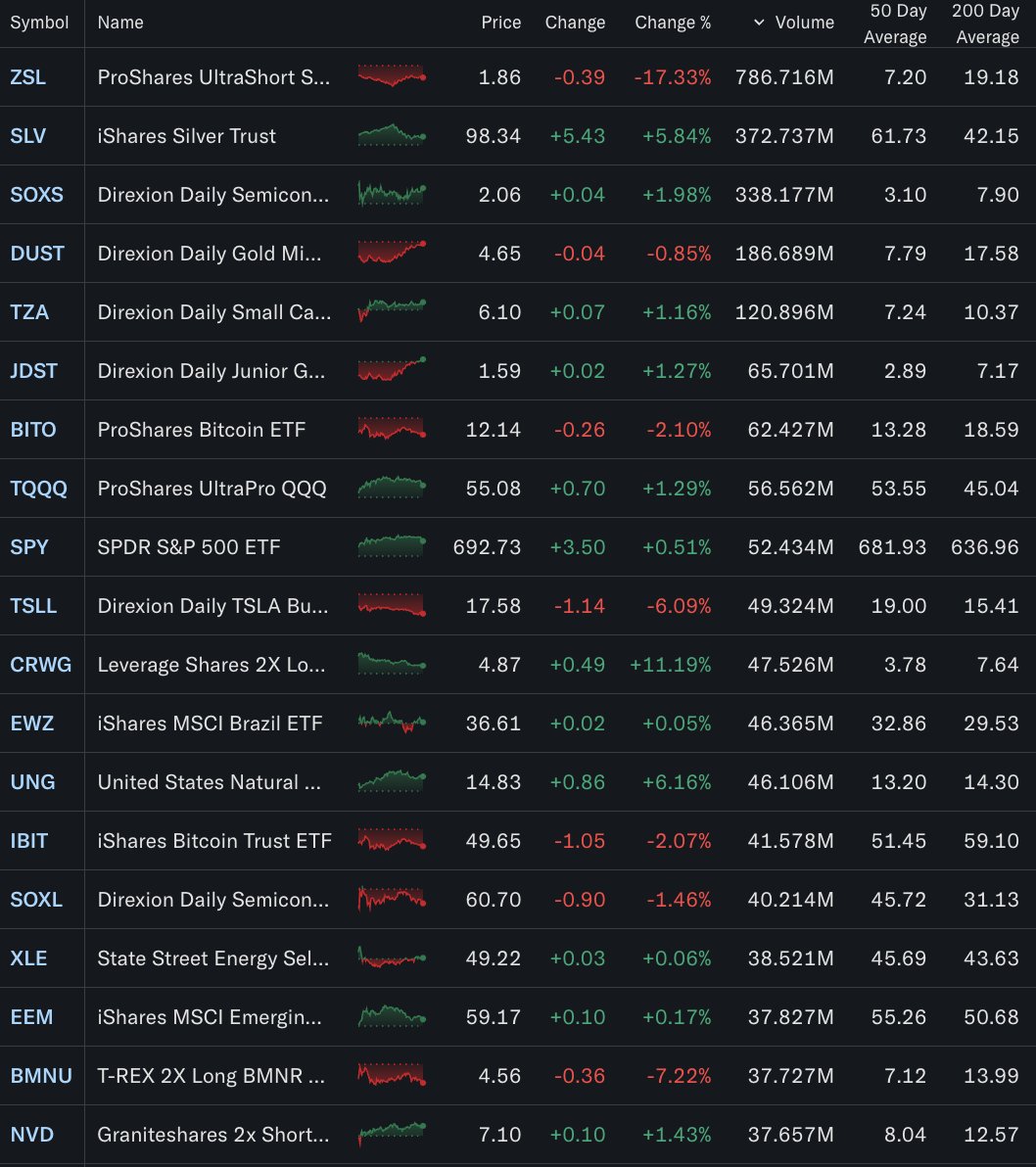 Here were the ETFs that had the most shares traded today 🥇 $ZSL ProShares  UltraShort Silver🥈 $SLV iShares Silver Trust 🥉 $SOXS Direxion Daily  Semiconductor Bear 3X Shares
